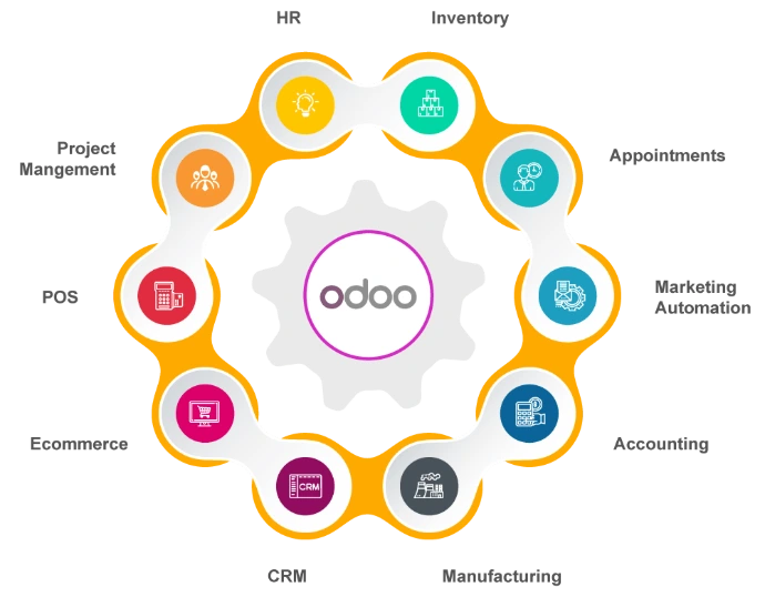 Odoo implementation
